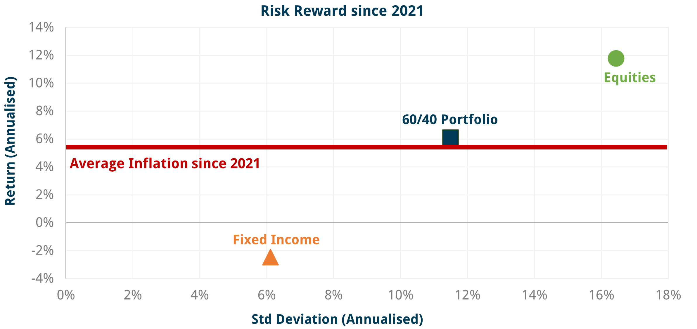 Diversification is not a free lunch graph 3